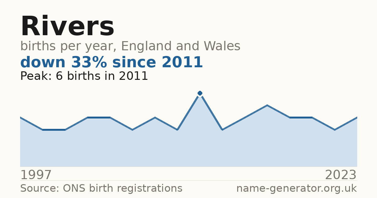 Chart: babies named Rivers per year in England and Wales, 1997 to 2023, peaking at about 6 in 2011
