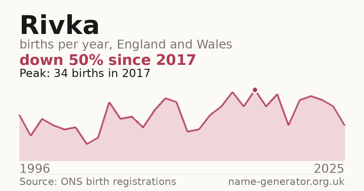 Chart: babies named Rivka per year in England and Wales, 1996 to 2025, peaking at about 34 in 2017