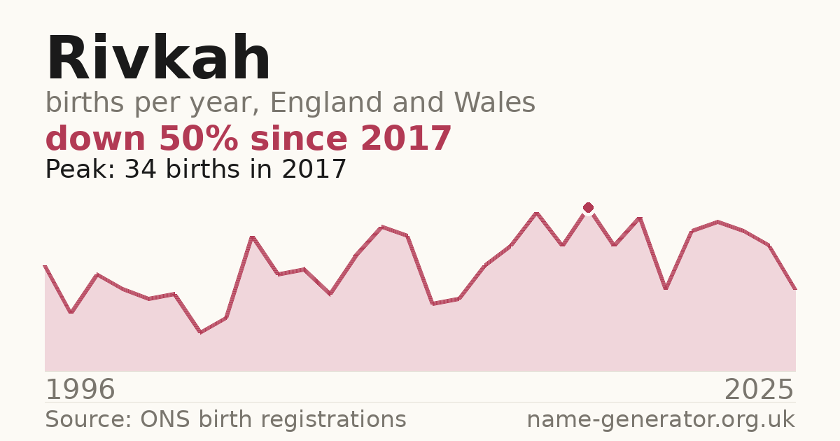 Chart: babies named Rivkah per year in England and Wales, 1996 to 2025, peaking at about 34 in 2017