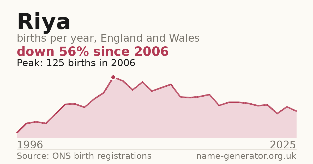 Chart: babies named Riya per year in England and Wales, 1996 to 2025, peaking at about 125 in 2006