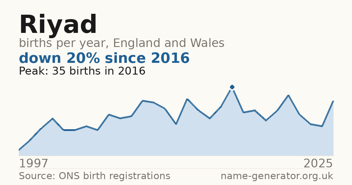 Chart: babies named Riyad per year in England and Wales, 1997 to 2025, peaking at about 35 in 2016