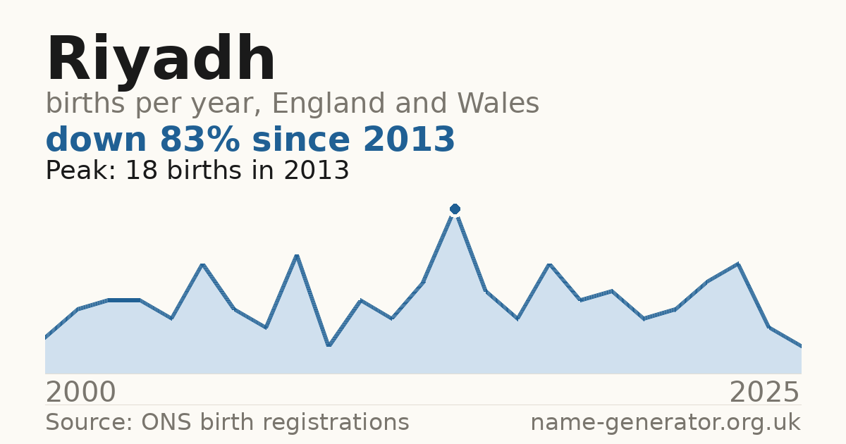 Chart: babies named Riyadh per year in England and Wales, 2000 to 2025, peaking at about 18 in 2013