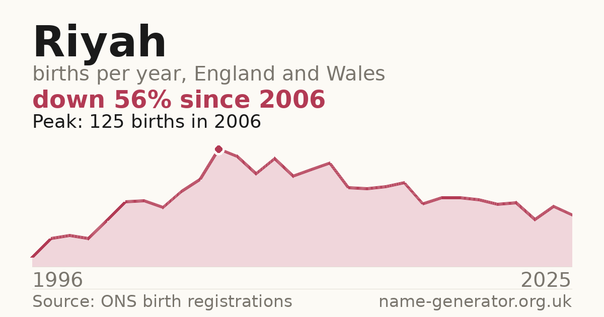 Chart: babies named Riyah per year in England and Wales, 1996 to 2025, peaking at about 125 in 2006