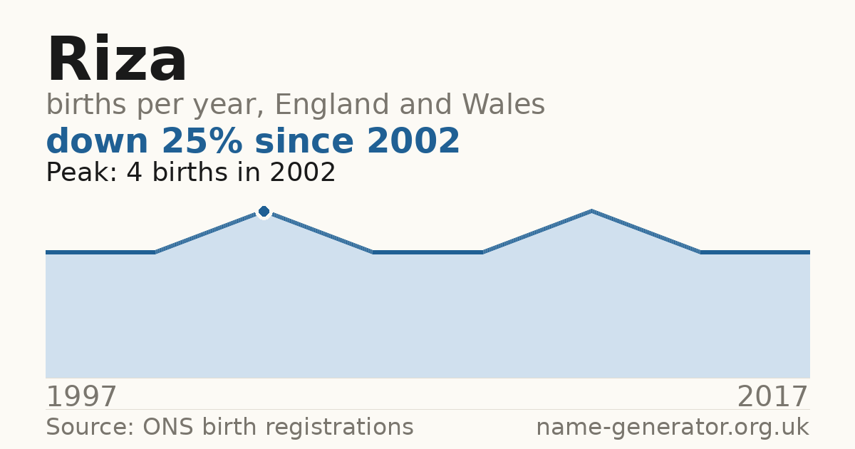 Chart: babies named Riza per year in England and Wales, 1997 to 2017, peaking at about 4 in 2002