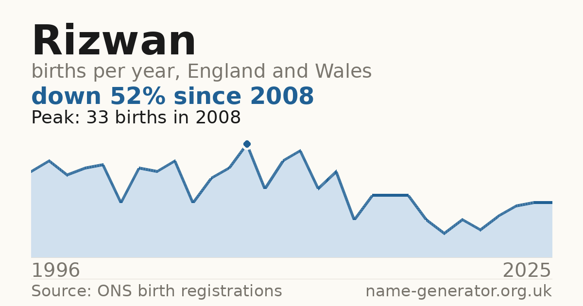 Chart: babies named Rizwan per year in England and Wales, 1996 to 2025, peaking at about 33 in 2008
