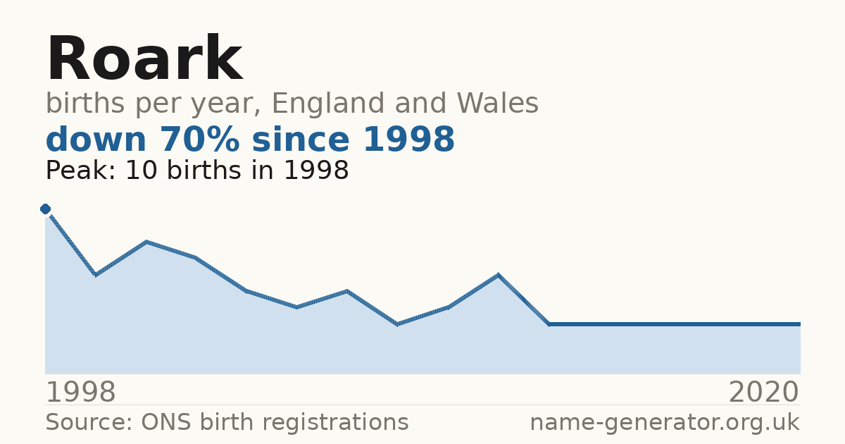 Chart: babies named Roark per year in England and Wales, 1998 to 2020, peaking at about 10 in 1998
