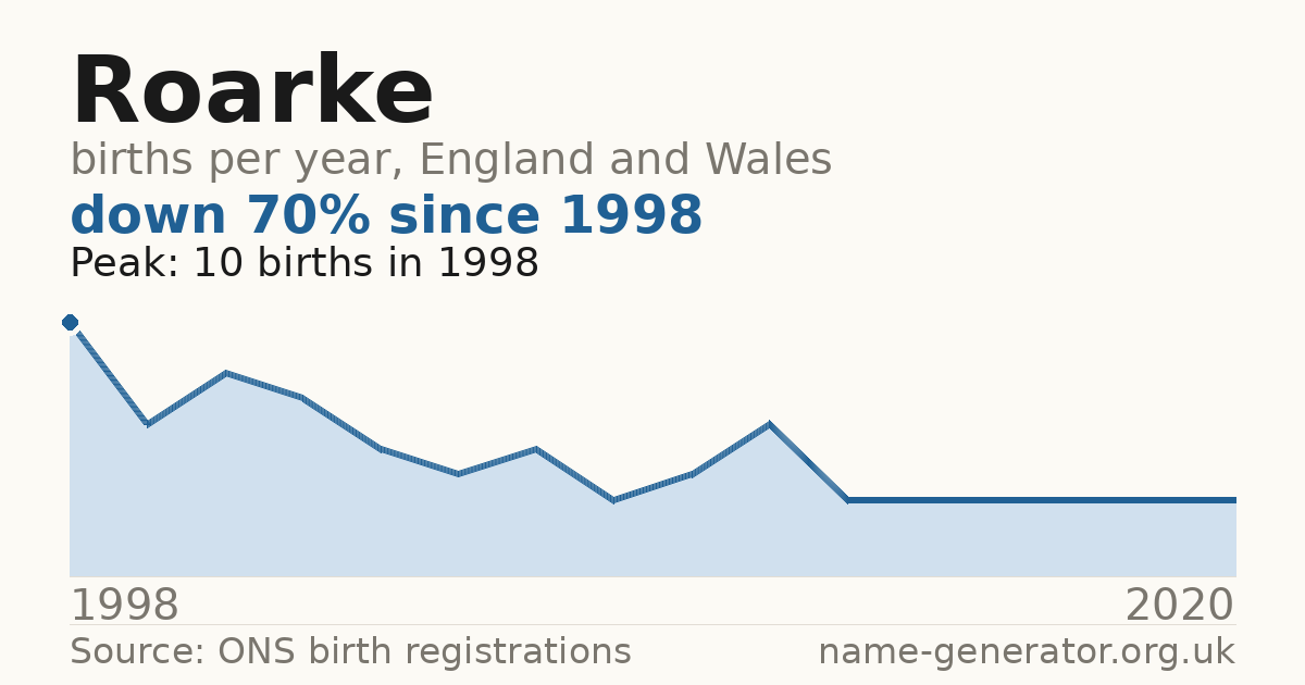 Chart: babies named Roarke per year in England and Wales, 1998 to 2020, peaking at about 10 in 1998