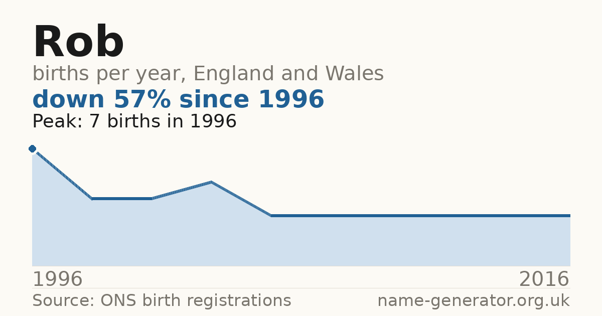 Chart: babies named Rob per year in England and Wales, 1904 to 2025, peaking at about 14,002 in 1944