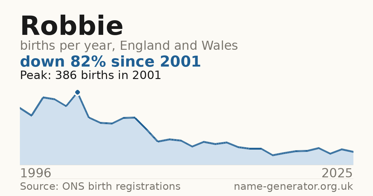 Chart: babies named Robbie per year in England and Wales, 1904 to 2025, peaking at about 14,002 in 1944