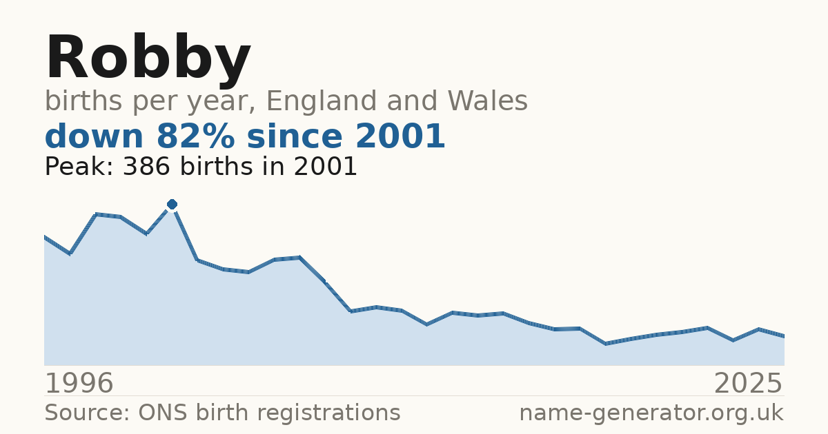 Chart: babies named Robby per year in England and Wales, 1996 to 2025, peaking at about 386 in 2001