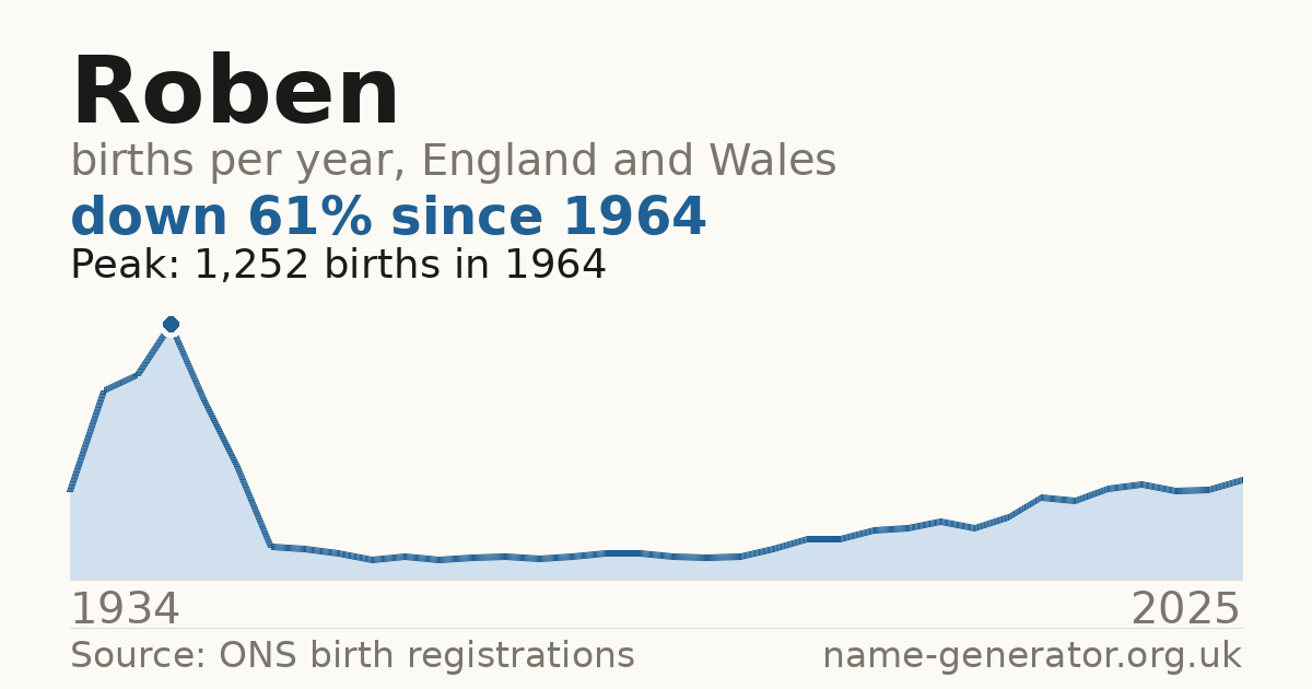 Chart: babies named Roben per year in England and Wales, 1934 to 2025, peaking at about 1,252 in 1964