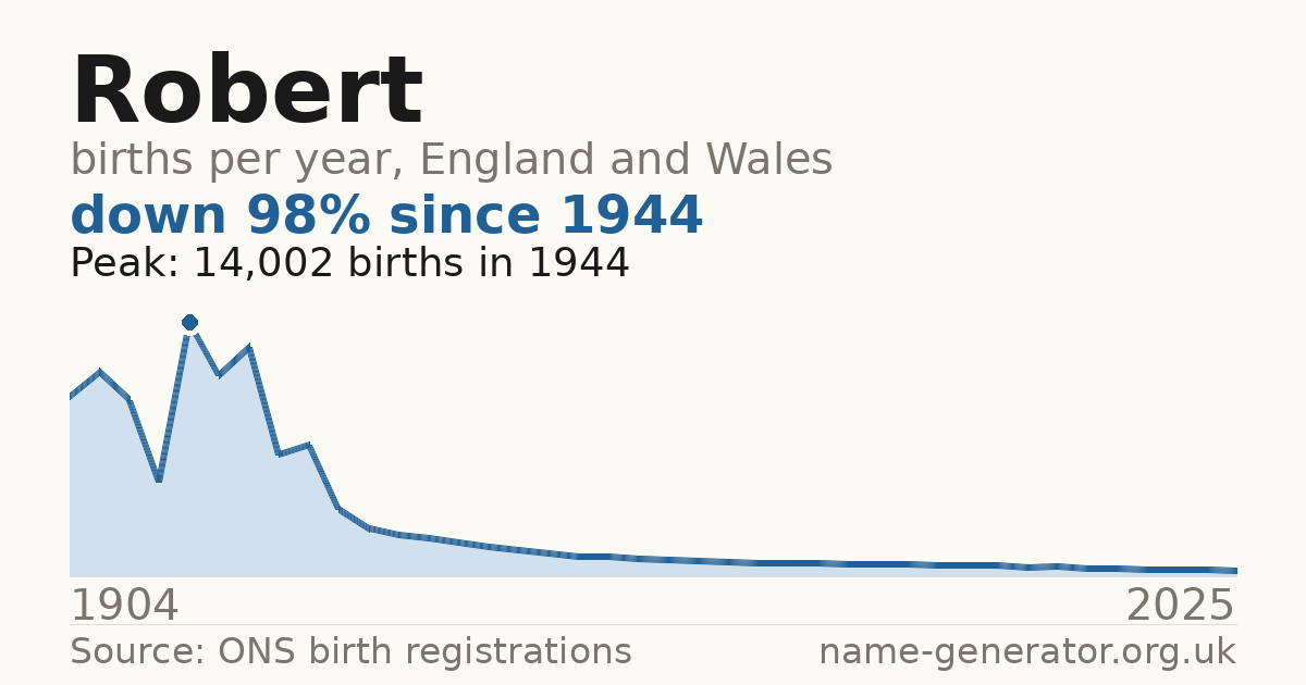 Chart: babies named Robert per year in England and Wales, 1904 to 2025, peaking at about 14,002 in 1944