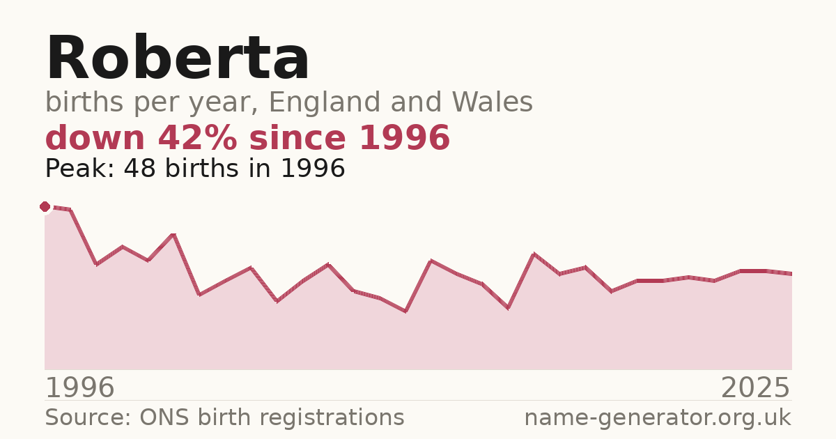 Chart: babies named Roberta per year in England and Wales, 1996 to 2025, peaking at about 48 in 1996