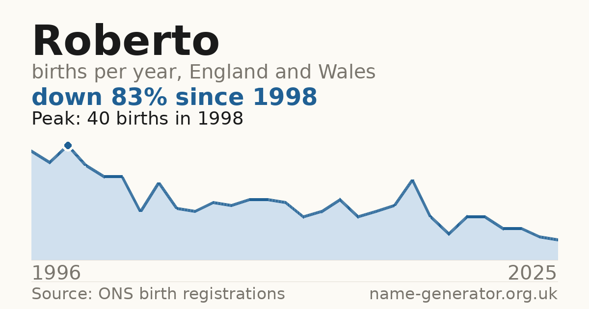 Chart: babies named Roberto per year in England and Wales, 1996 to 2025, peaking at about 40 in 1998