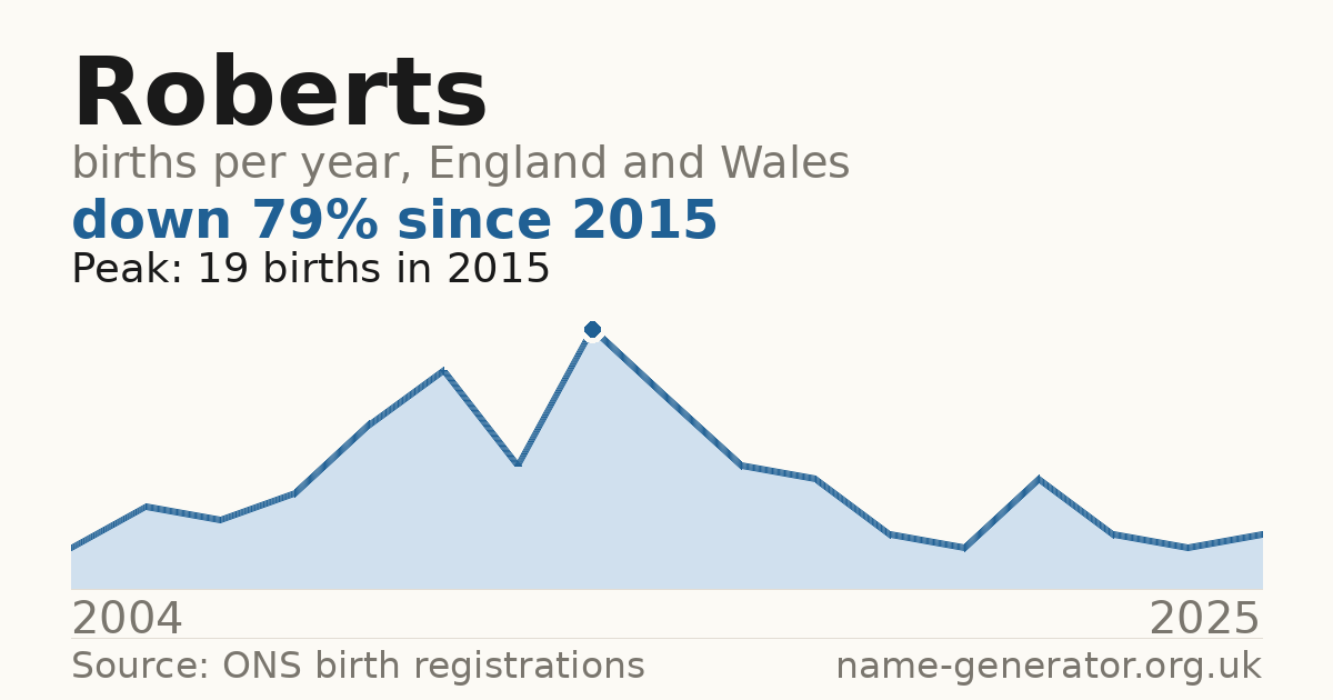 Chart: babies named Roberts per year in England and Wales, 2004 to 2025, peaking at about 19 in 2015