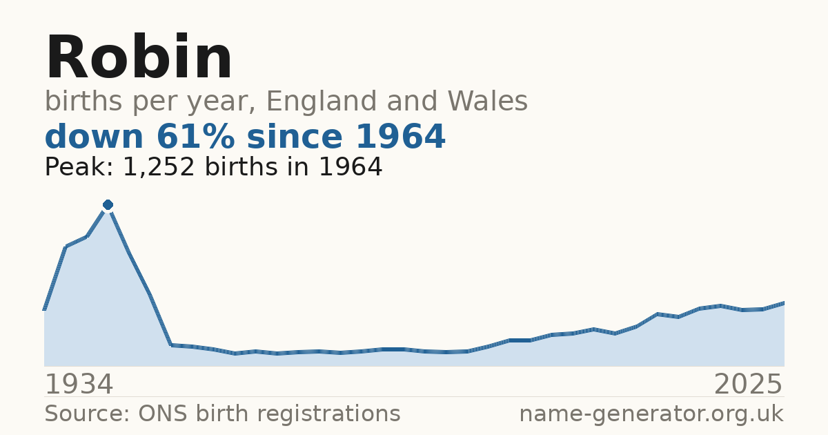 Chart: babies named Robin per year in England and Wales, 1934 to 2025, peaking at about 1,252 in 1964