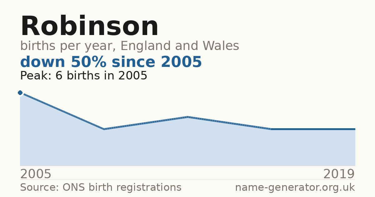 Chart: babies named Robinson per year in England and Wales, 2005 to 2019, peaking at about 6 in 2005
