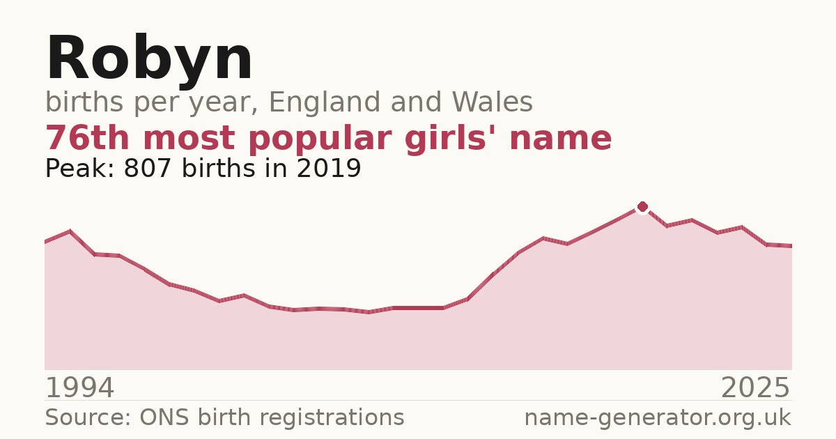Chart: babies named Robyn per year in England and Wales, 1994 to 2025, peaking at about 807 in 2019