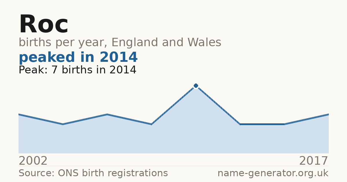Chart: babies named Roc per year in England and Wales, 2002 to 2017, peaking at about 7 in 2014