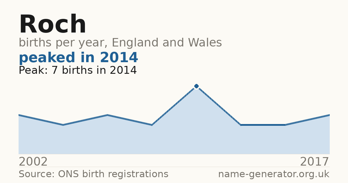 Chart: babies named Roch per year in England and Wales, 2002 to 2017, peaking at about 7 in 2014