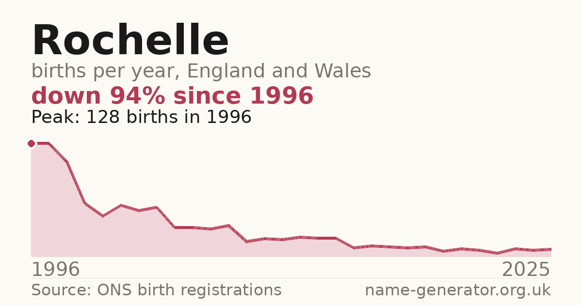Chart: babies named Rochelle per year in England and Wales, 1996 to 2025, peaking at about 128 in 1996