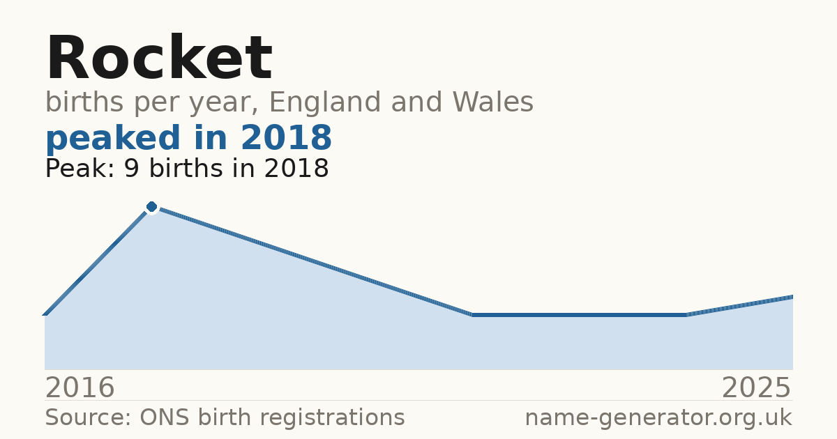 Chart: babies named Rocket per year in England and Wales, 2016 to 2025, peaking at about 9 in 2018