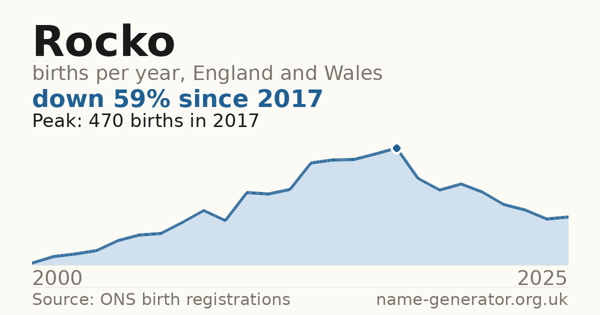 Chart: babies named Rocko per year in England and Wales, 2000 to 2025, peaking at about 470 in 2017