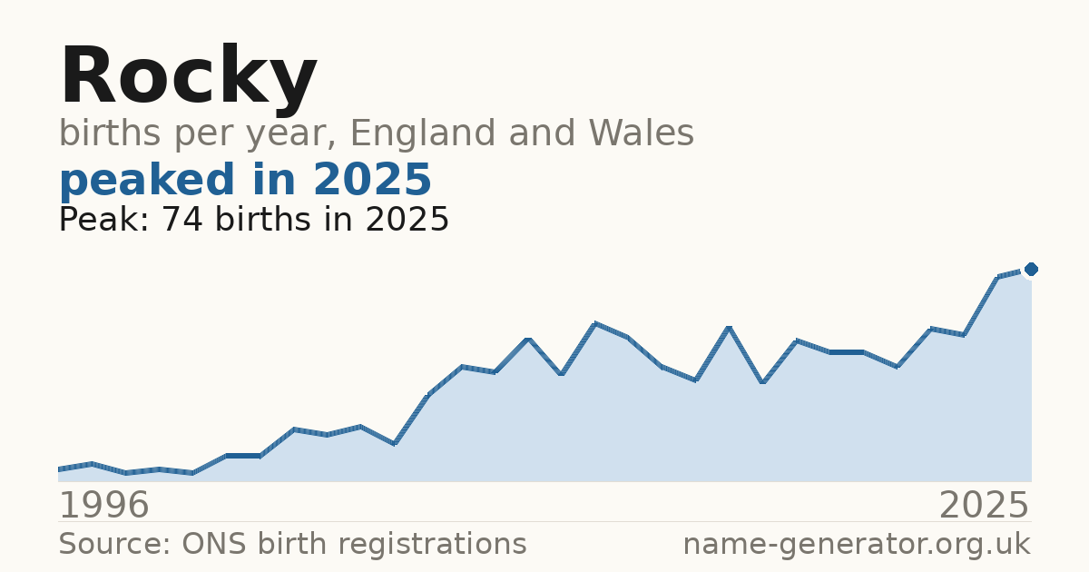 Chart: babies named Rocky per year in England and Wales, 1996 to 2025, peaking at about 74 in 2025