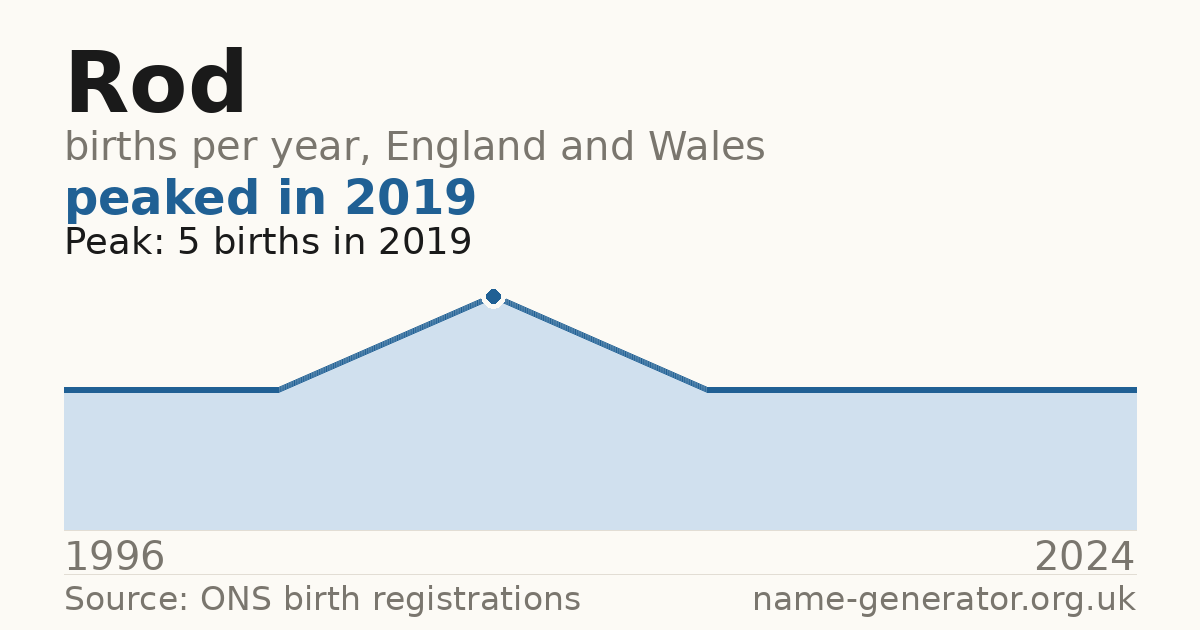 Chart: babies named Rod per year in England and Wales, 1996 to 2024, peaking at about 5 in 2019