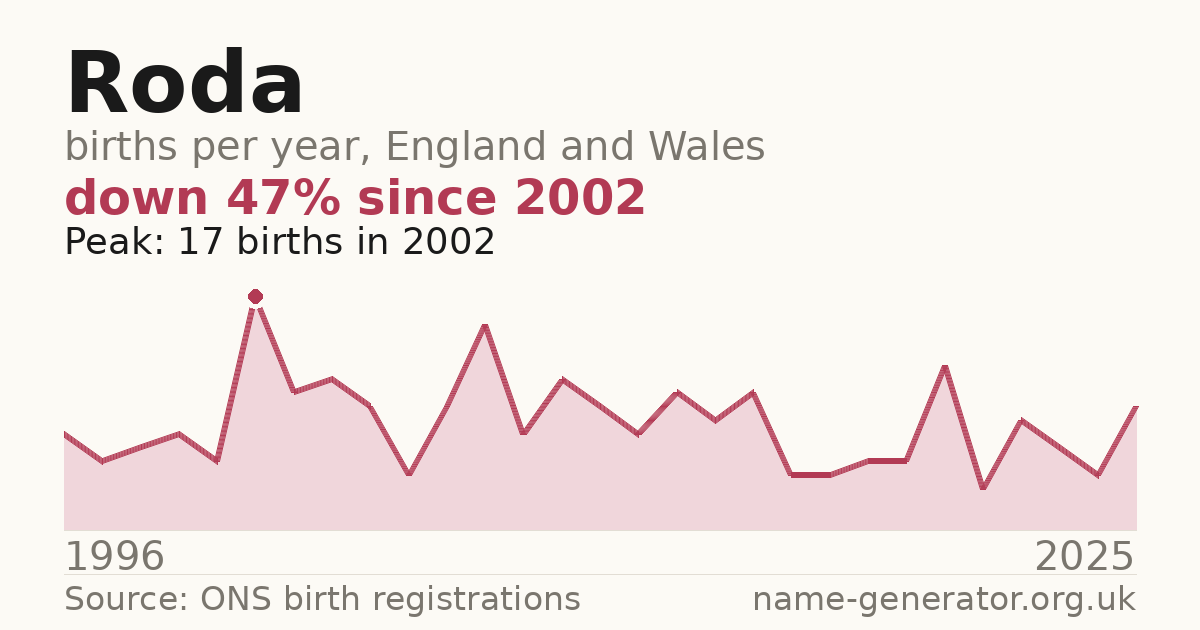 Chart: babies named Roda per year in England and Wales, 1996 to 2025, peaking at about 17 in 2002