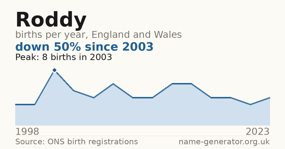 Chart: babies named Roddy per year in England and Wales, 1998 to 2023, peaking at about 8 in 2003