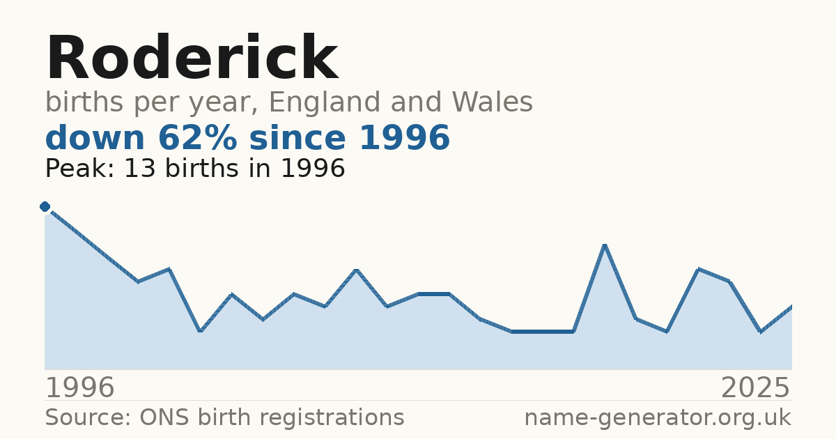 Chart: babies named Roderick per year in England and Wales, 1996 to 2025, peaking at about 13 in 1996