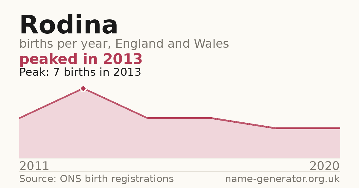 Chart: babies named Rodina per year in England and Wales, 2011 to 2020, peaking at about 7 in 2013
