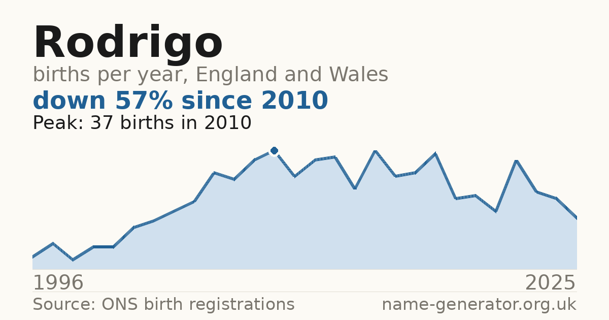 Chart: babies named Rodrigo per year in England and Wales, 1996 to 2025, peaking at about 37 in 2010