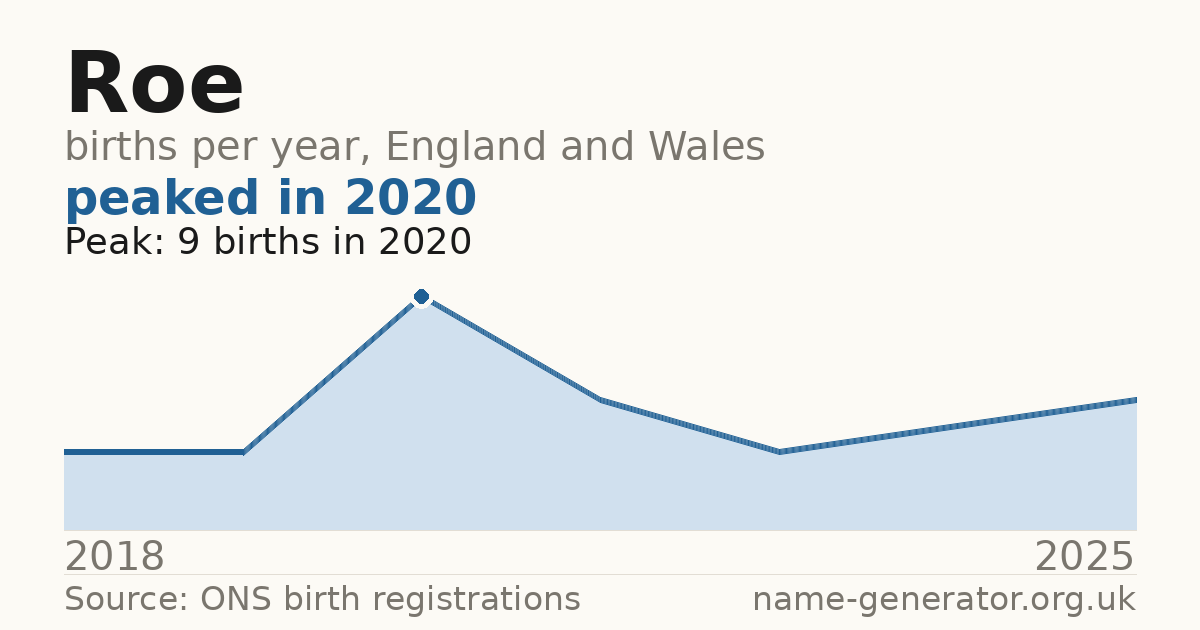 Chart: babies named Roe per year in England and Wales, 2018 to 2025, peaking at about 9 in 2020