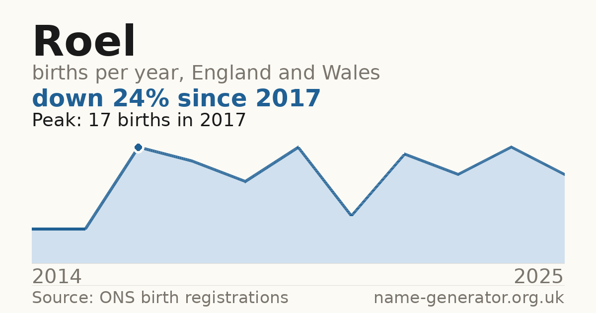 Chart: babies named Roel per year in England and Wales, 2014 to 2025, peaking at about 17 in 2017