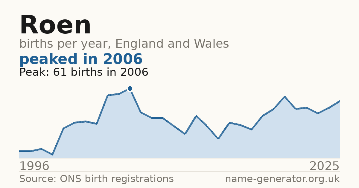 Chart: babies named Roen per year in England and Wales, 1996 to 2025, peaking at about 61 in 2006