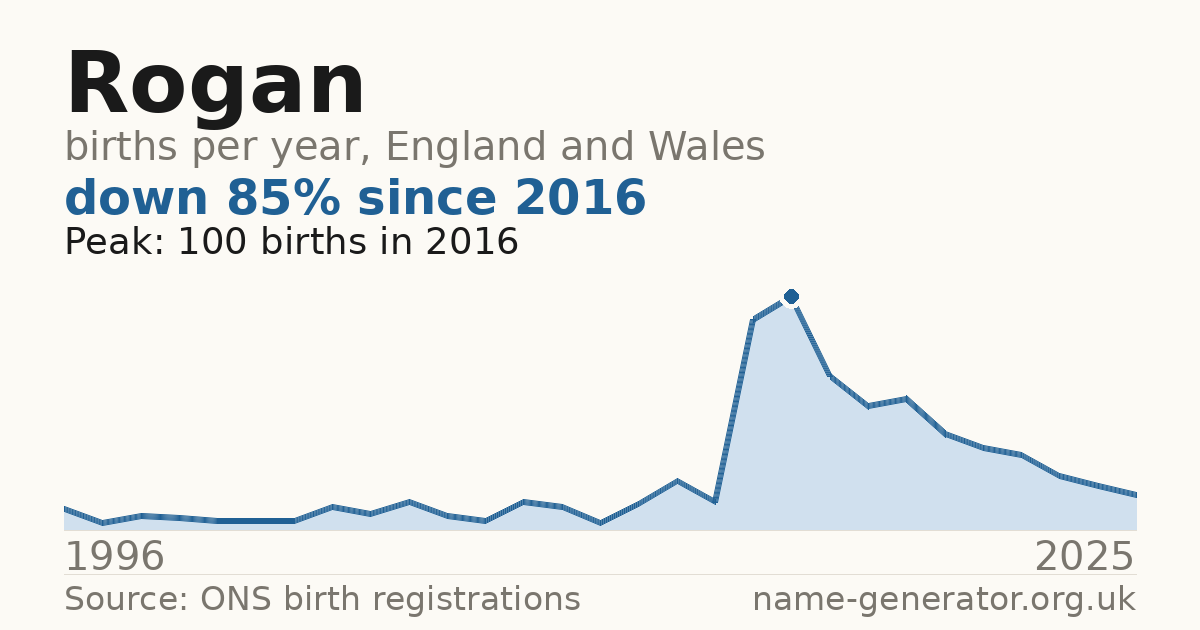 Chart: babies named Rogan per year in England and Wales, 1996 to 2025, peaking at about 100 in 2016