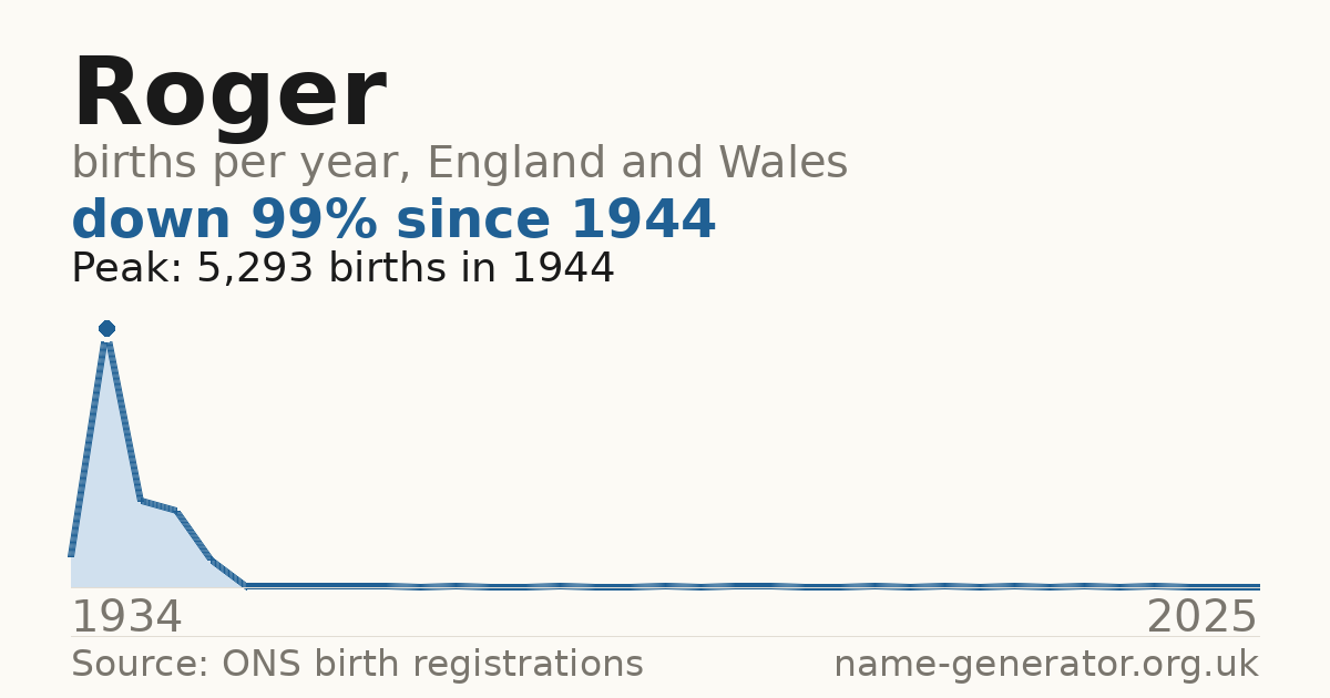 Chart: babies named Roger per year in England and Wales, 1934 to 2025, peaking at about 5,293 in 1944