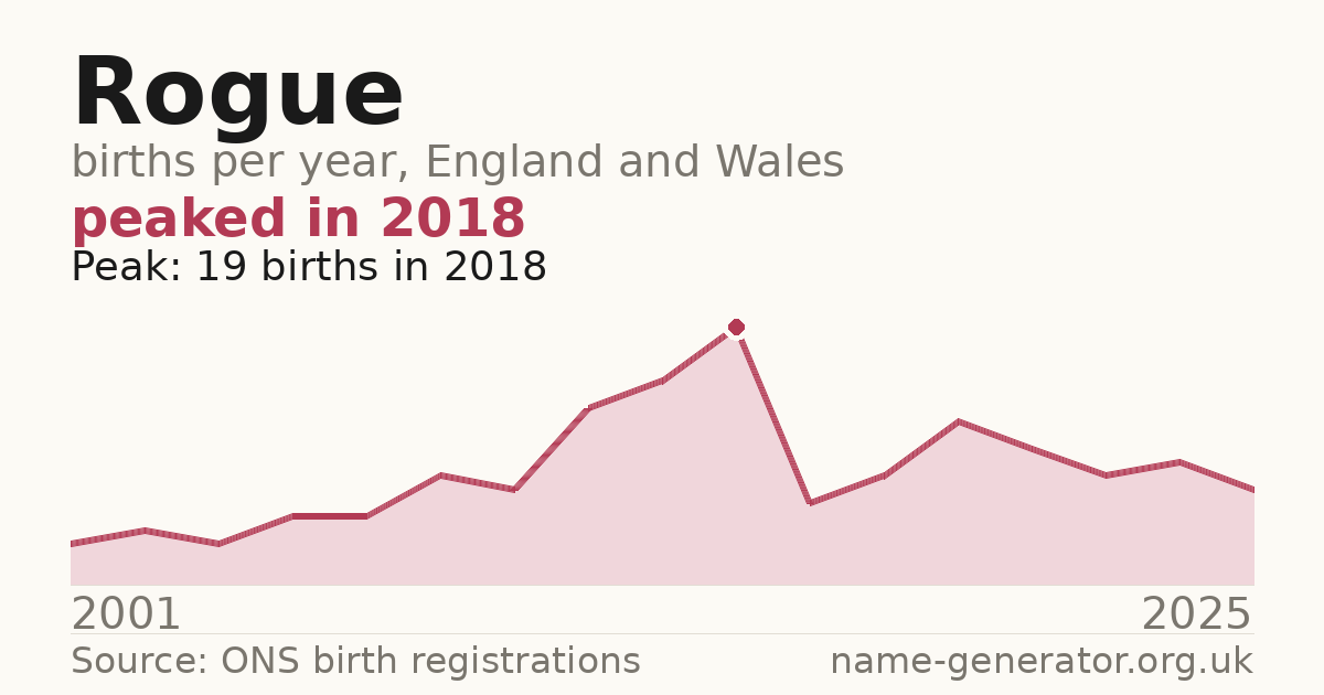 Chart: babies named Rogue per year in England and Wales, 2001 to 2025, peaking at about 19 in 2018