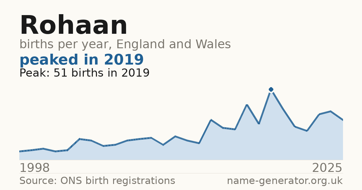 Chart: babies named Rohaan per year in England and Wales, 1998 to 2025, peaking at about 51 in 2019