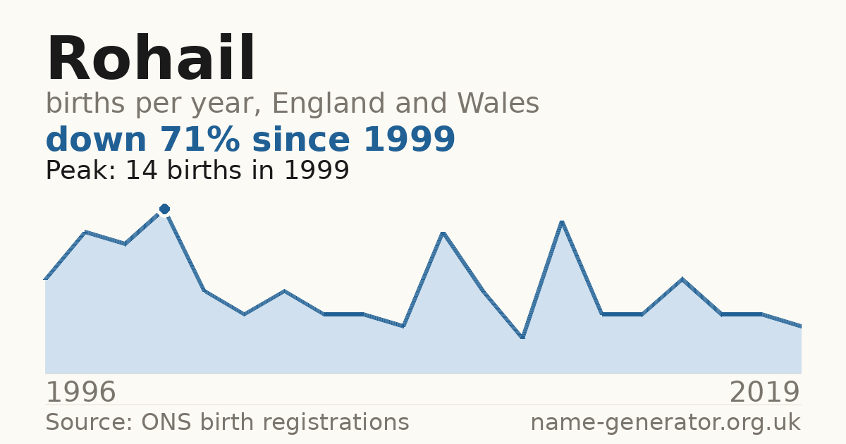 Chart: babies named Rohail per year in England and Wales, 1996 to 2019, peaking at about 14 in 1999