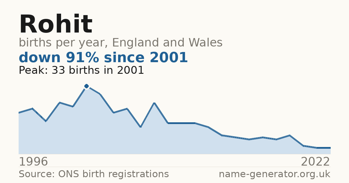 Chart: babies named Rohit per year in England and Wales, 1996 to 2022, peaking at about 33 in 2001
