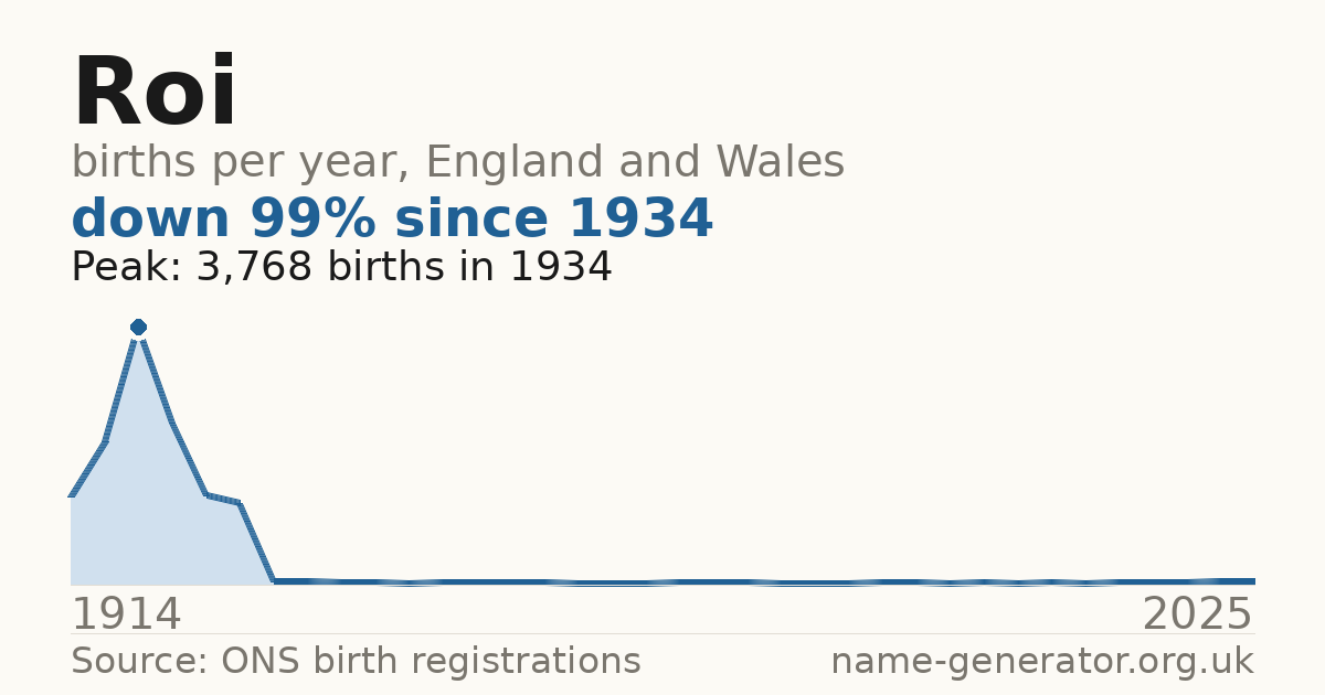 Chart: babies named Roi per year in England and Wales, 1914 to 2025, peaking at about 3,768 in 1934
