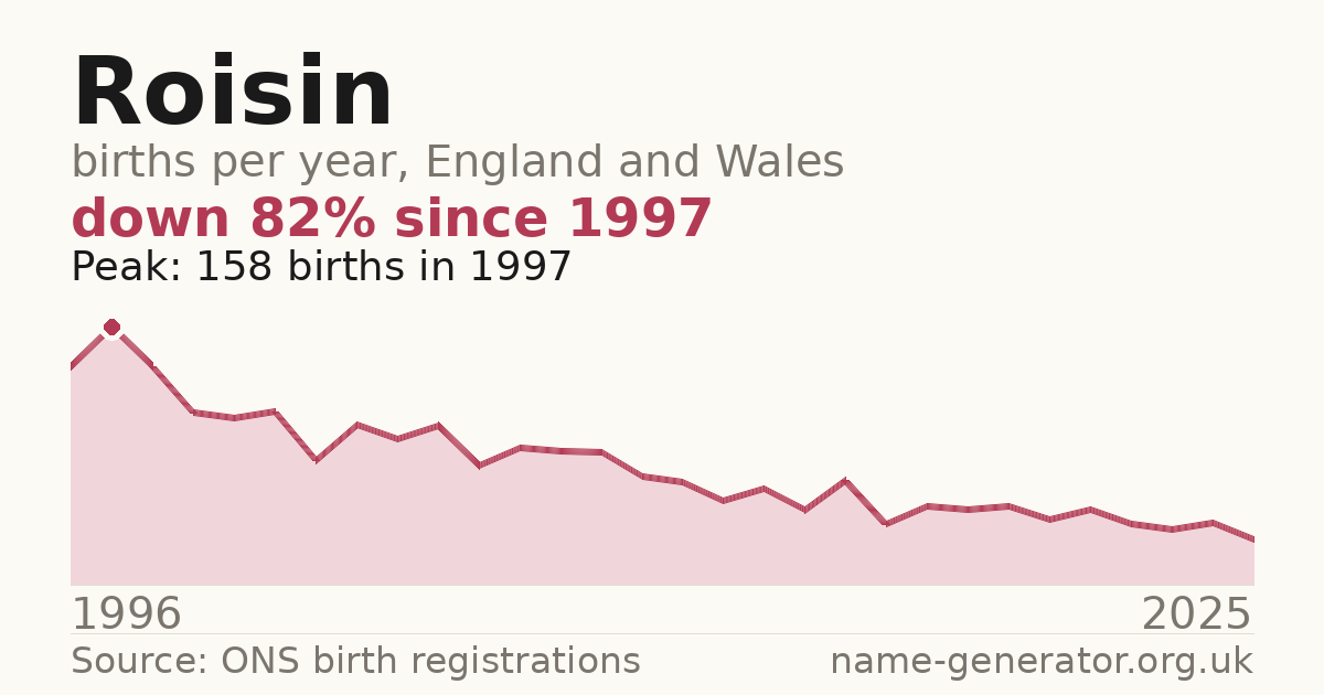 Chart: babies named Roisin per year in England and Wales, 1996 to 2025, peaking at about 158 in 1997