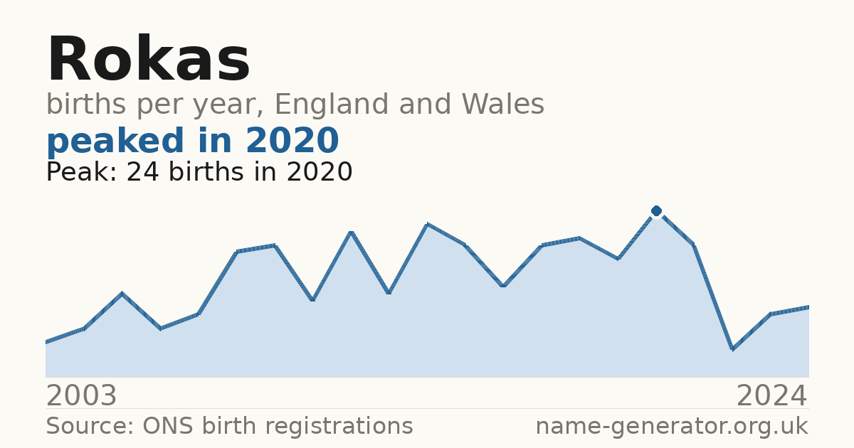 Chart: babies named Rokas per year in England and Wales, 2003 to 2024, peaking at about 24 in 2020