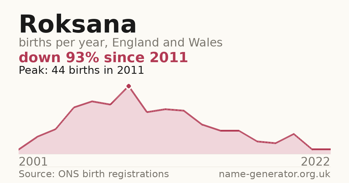 Chart: babies named Roksana per year in England and Wales, 2001 to 2022, peaking at about 44 in 2011