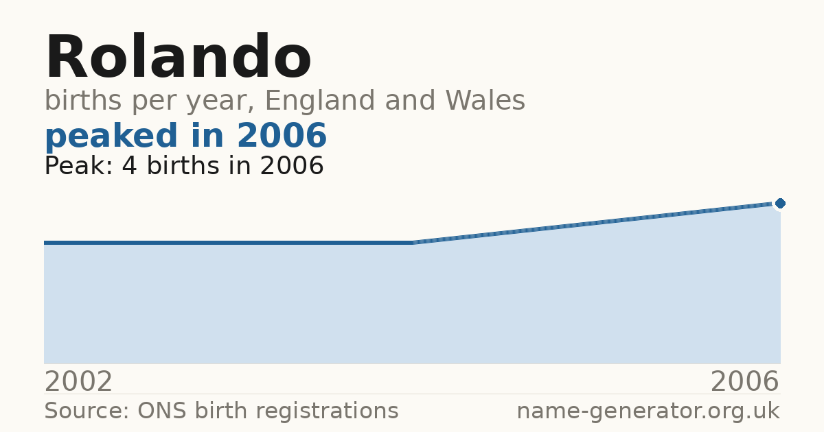 Chart: babies named Rolando per year in England and Wales, 2002 to 2006, peaking at about 4 in 2006