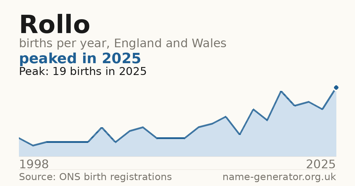 Chart: babies named Rollo per year in England and Wales, 1998 to 2025, peaking at about 19 in 2025