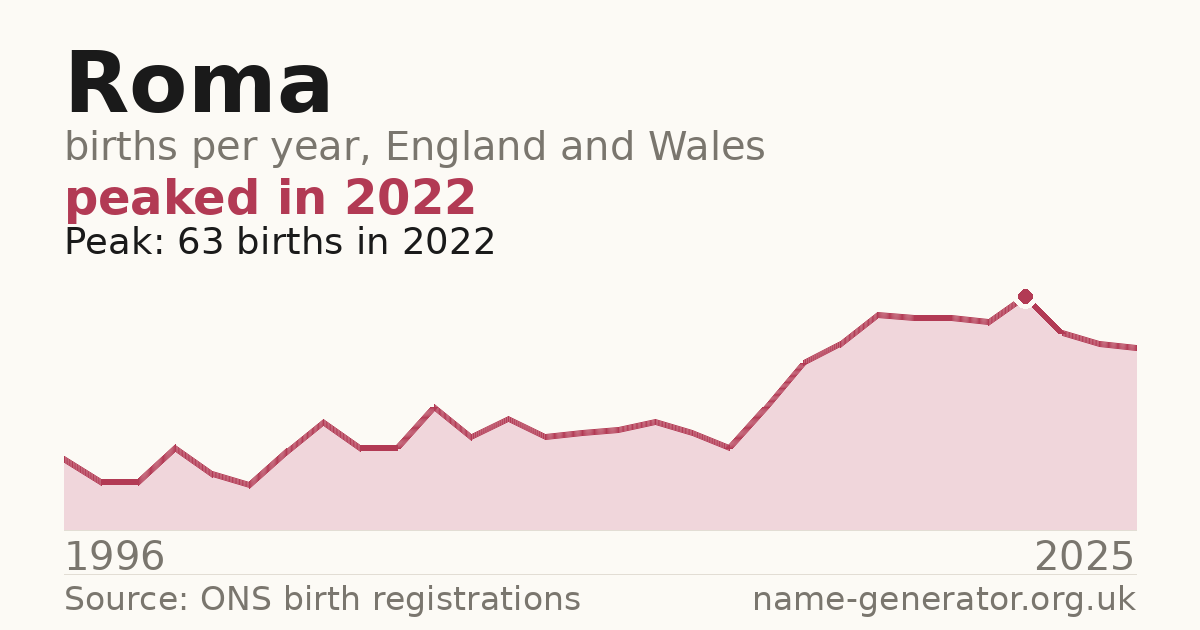 Chart: babies named Roma per year in England and Wales, 1996 to 2025, peaking at about 63 in 2022